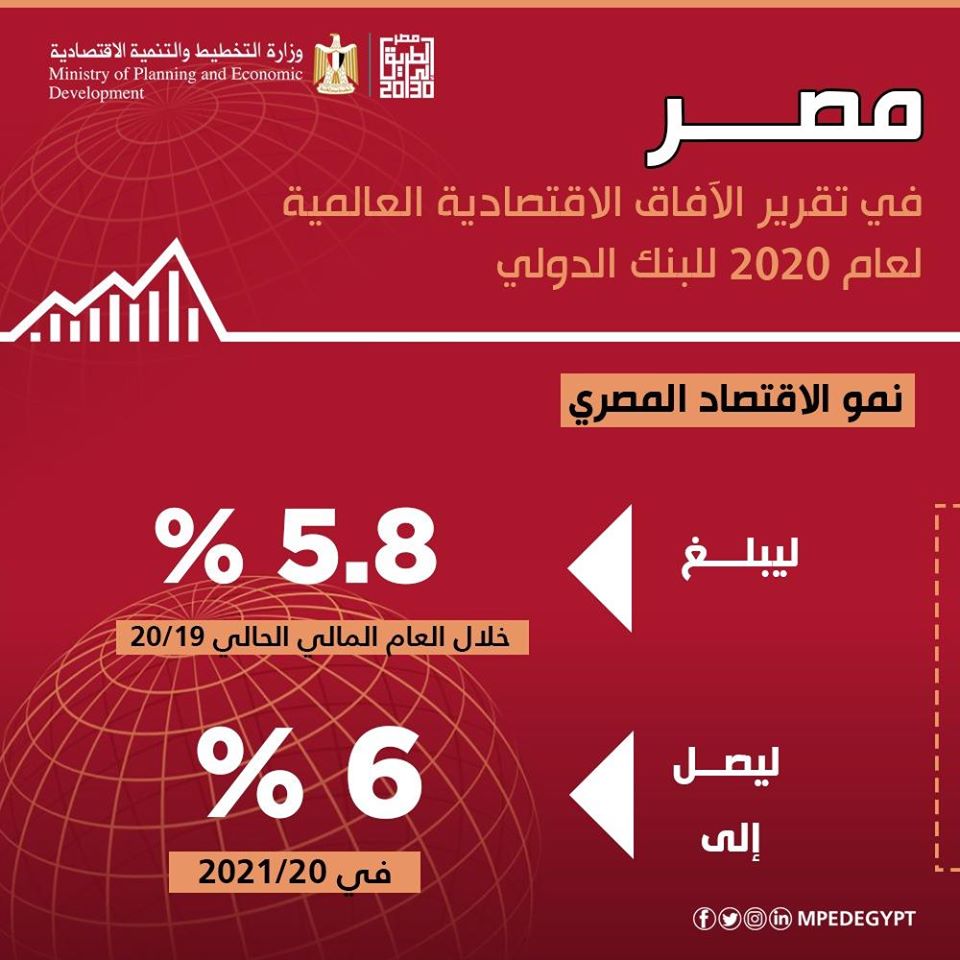 الأمم المتحدة تتوقع تحقيق مصر نموًا اقتصاديًا ليكون واحداً من أعلى المعدلات في شمال أفريقيا 