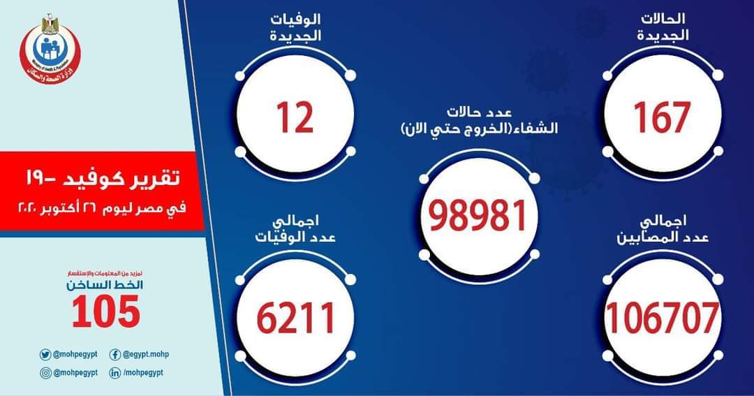 الصحة: 167 إصابة جديدة بفيروس كورونا.. و 12 حالة وفاة

