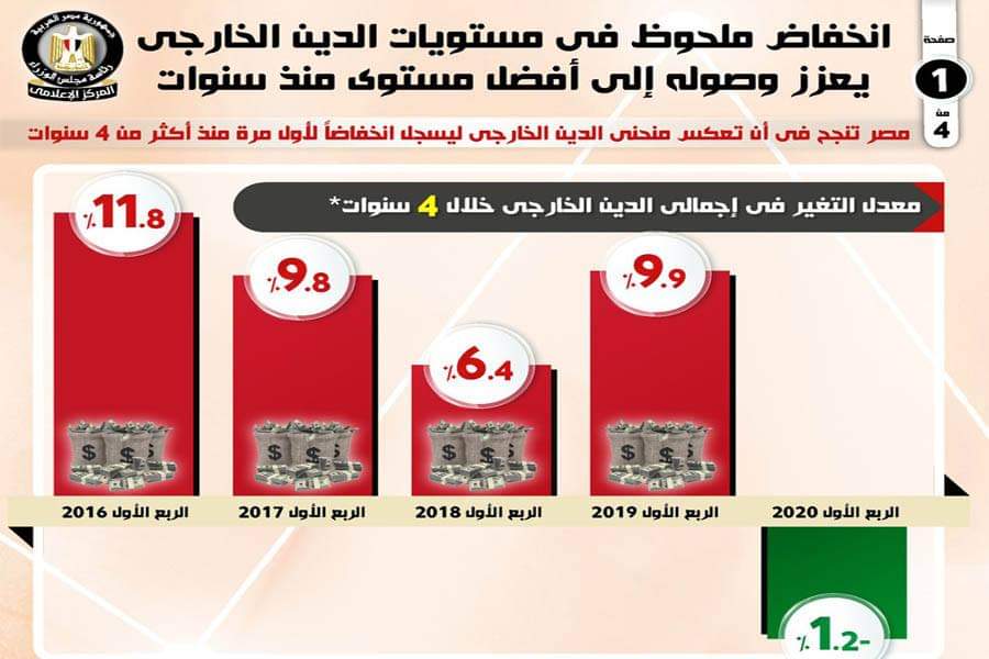 انخفاض الدين الخارجي لمصر لأول مرة منذ أكثر من 4 سنوات 