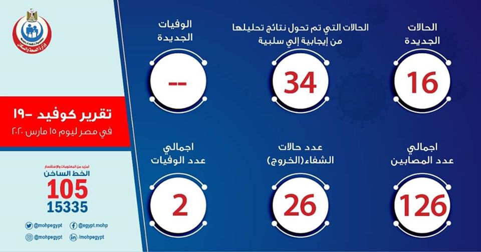 الصحة: ارتفاع إصابات كورونا المستجد في مصر إلى 126 وحالات الشفاء إلى 26 شخصا 