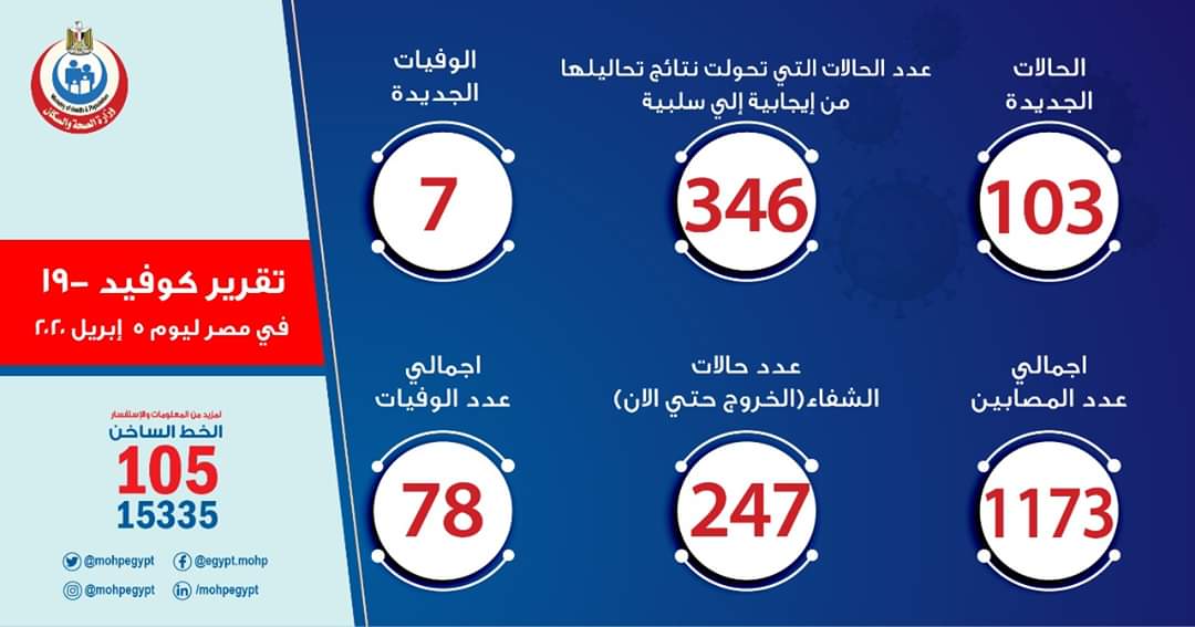 وزارة الصحة المصرية: 103 إصابات جديدة بفيروس كورونا.. و7 حالات وفاة

