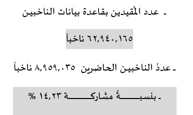 إحالة 54 مليون مصري للنيابة العامة بسبب تخلفهم عن التصويت فى انتخابات الشيوخ 
