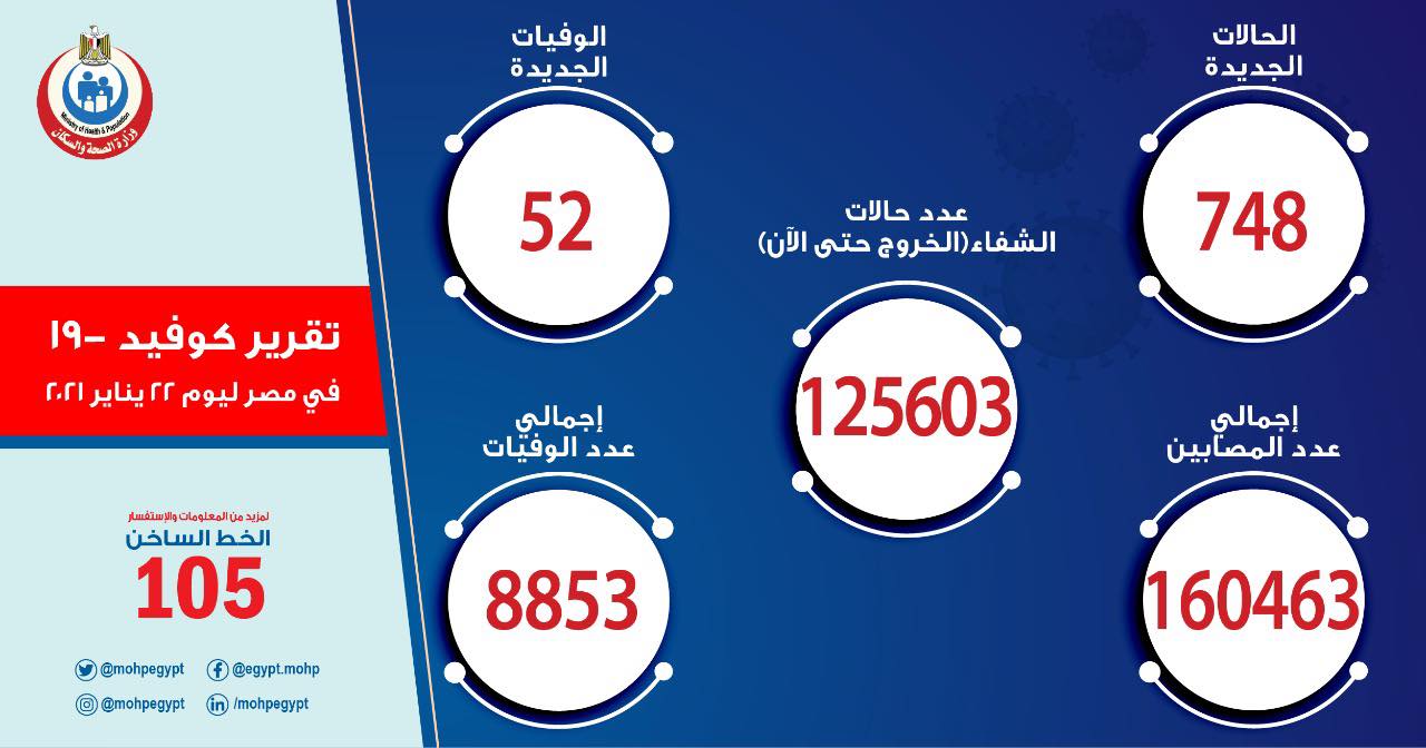  748 إصابة جديدة بفيروس كورونا.. و 52 حالة وفاة