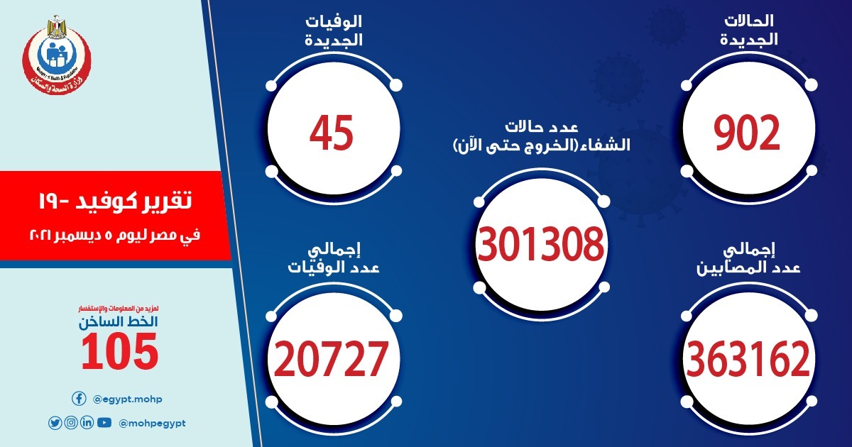 الصحة المصرية: تسجيل 902 إصابة بكورونا و 45 حالة وفاة

