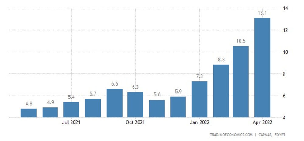 توقعات 14 خبيرا اقتصاديا: استمرار موجة التضخم الحالية حتى سبتمبر على الأقل