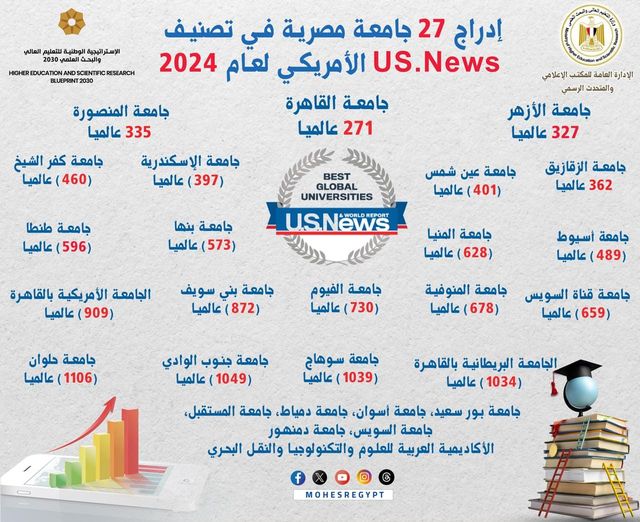 التعليم العالي : إدراج 27 جامعة مصرية في تصنيف US.News الأمريكي