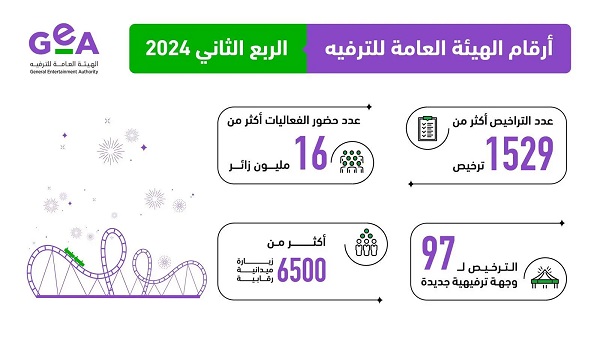 16 مليون زائر لفعاليات هيئة الترفيه في الربع الثاني من 2024






