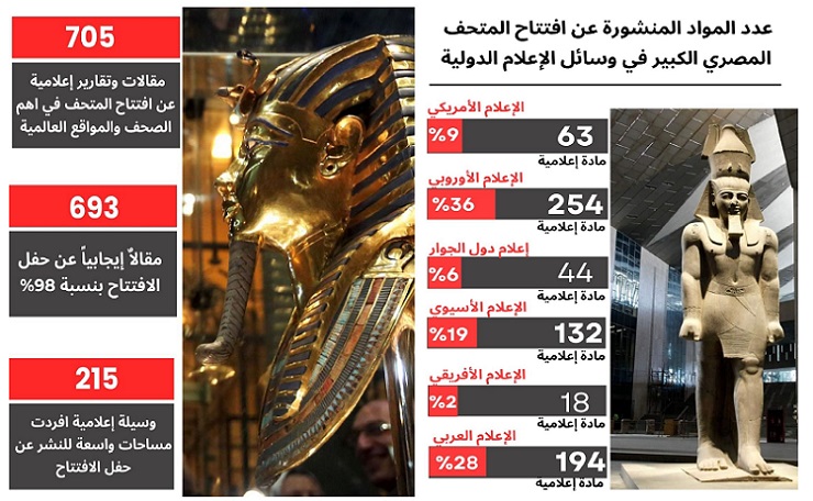 هيئة الاستعلامات: مئات الملايين تابعوا افتتاح المتحف في أوسع تغطية لحدث ثقافي يشهده العالم