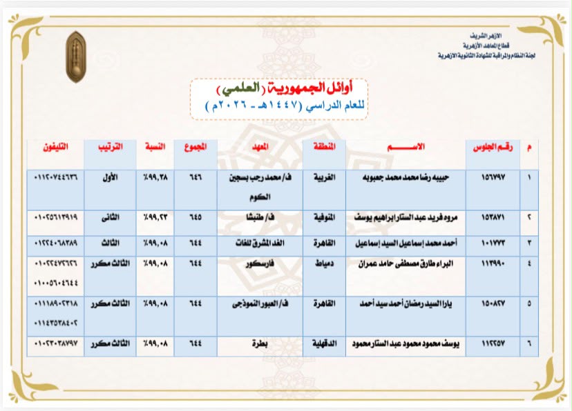 أسماء الطلاب الحاصلين على المراكز الثلاثة الأولى بالقسم العلمي بالثانوية الأزهرية